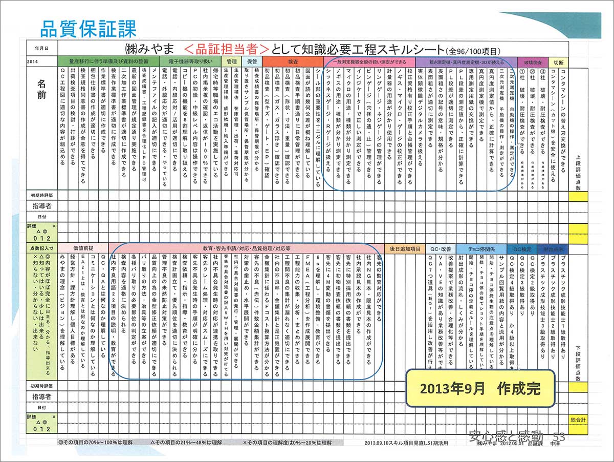 品証担当者としての必要知識スキルシート